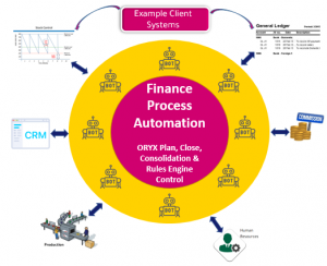 Finance process automation