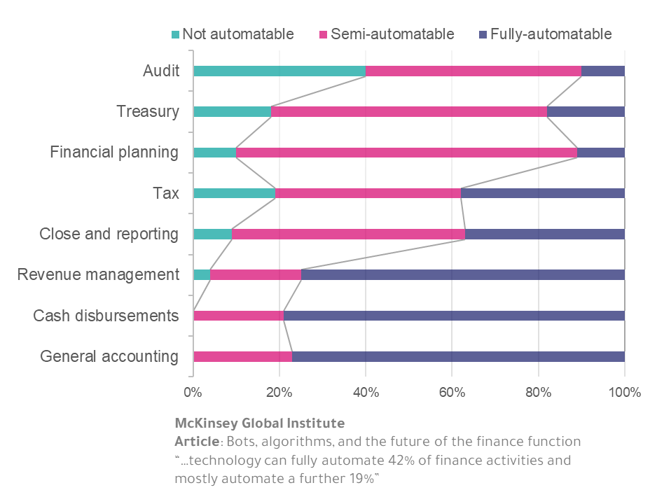 graph on automation 