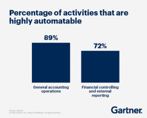 percentage of activities that are highly automatable