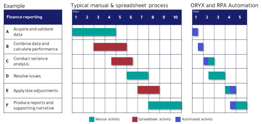 Typical manual spreadsheet process